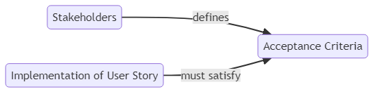 Acceptance criteria - glossary term (IREB Requirements Engineering)