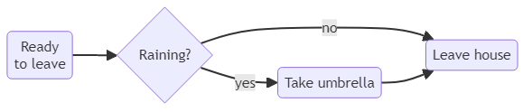 Activity diagram - glossary term (IREB Requirements Engineering)