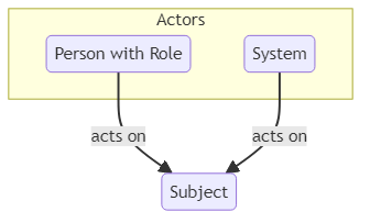 Actor - glossary term (IREB Requirements Engineering)