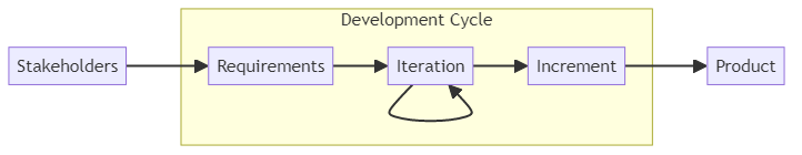 Agile - glossary term (IREB Requirements Engineering)