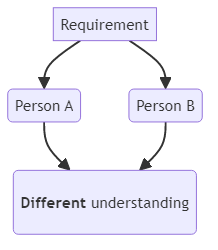 Ambiguity - glossary term (IREB Requirements Engineering)