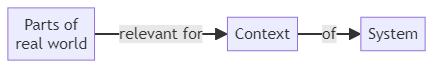 Application domain - glossary term (IREB Requirements Engineering)