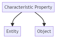 Attribute - glossary term (IREB Requirements Engineering)