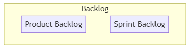 Backlog - glossary term (IREB Requirements Engineering)