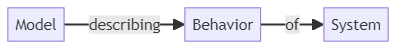 Behavior model - glossary term (IREB Requirements Engineering)