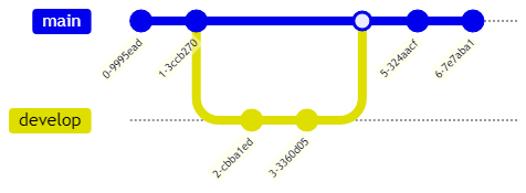 Branch - glossary term (IREB Requirements Engineering)