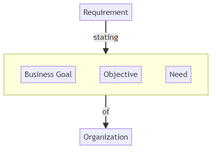 Business requirement - glossary term (IREB Requirements Engineering)