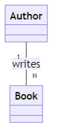 Cardinality - glossary term (IREB Requirements Engineering)