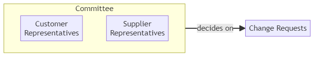 Change control board - glossary term (IREB Requirements Engineering)