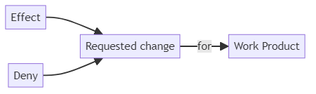 Change management - glossary term (IREB Requirements Engineering)