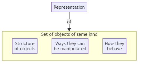 Class - glossary term (IREB Requirements Engineering)