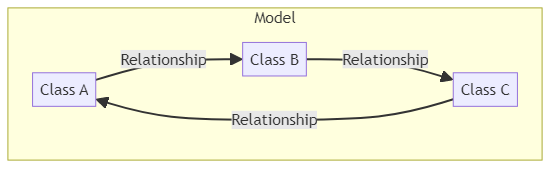 Class model - glossary term (IREB Requirements Engineering)