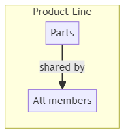 Commonality - glossary term (IREB Requirements Engineering)