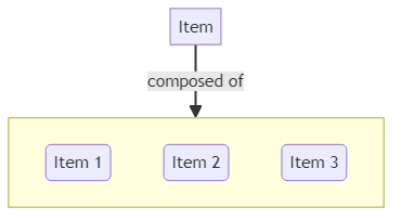 Composition - glossary term (IREB Requirements Engineering)