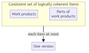 Configuration - glossary term (IREB Requirements Engineering)