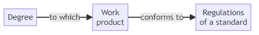 Conformity - glossary term (IREB Requirements Engineering)