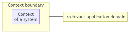 Context boundary - glossary term (IREB Requirements Engineering)