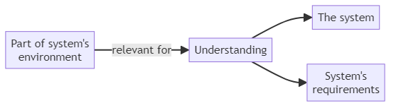 Context - glossary term (IREB Requirements Engineering)