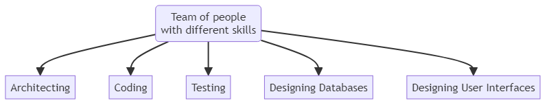 Cross-functional team - glossary term (IREB Requirements Engineering)