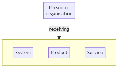 Customer - glossary term (IREB Requirements Engineering)