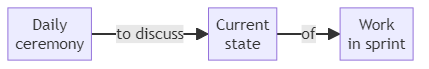 Daily Scrum - glossary term (IREB Requirements Engineering)