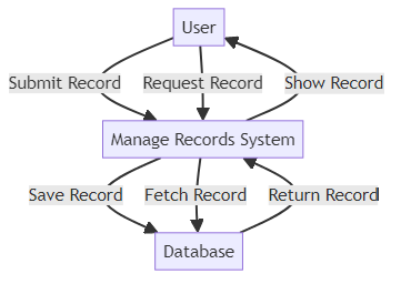 Data flow diagram - glossary term (IREB Requirements Engineering)