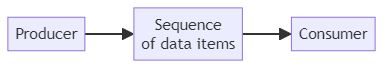 Data flow - glossary term (IREB Requirements Engineering)