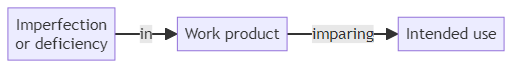 Defect - glossary term (IREB Requirements Engineering)