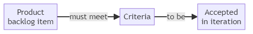 Definition of Ready - glossary term (IREB Requirements Engineering)