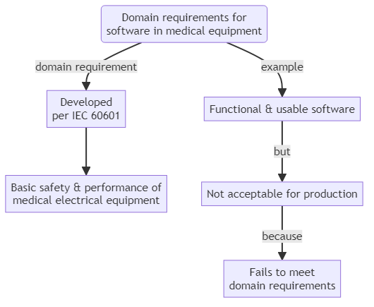 Domain requirement - glossary term (IREB Requirements Engineering)