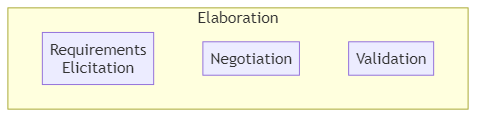 Elaboration - glossary term (IREB Requirements Engineering)