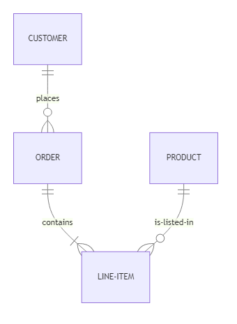 Entity-relationship diagram - glossary term (IREB Requirements Engineering)