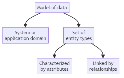 Entity-relationship model - glossary term (IREB Requirements Engineering)