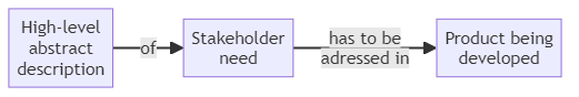 Epic - glossary term (IREB Requirements Engineering)