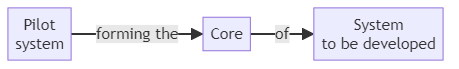 Evolutionary prototype - glossary term (IREB Requirements Engineering)