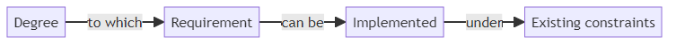 Feasibility - glossary term (IREB Requirements Engineering)