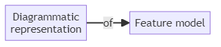 Feature diagram - glossary term (IREB Requirements Engineering)