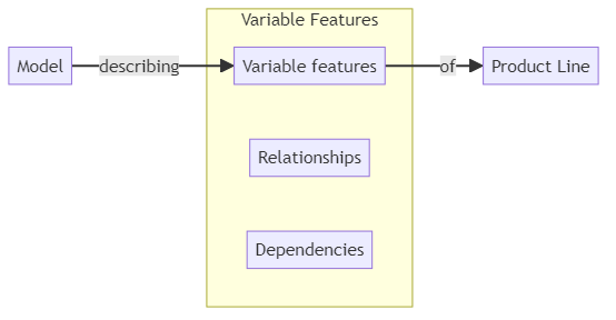 Feature model - glossary term (IREB Requirements Engineering)