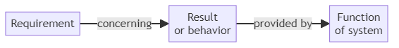 Functional requirement - glossary term (IREB Requirements Engineering)