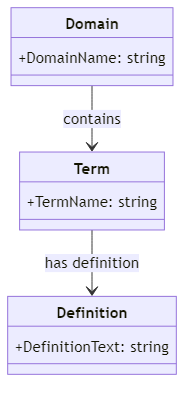 Glossary (Definition) - glossary term (IREB Requirements Engineering)