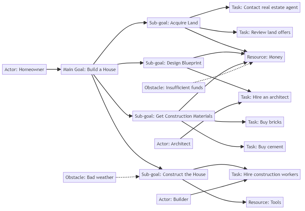 Goal model - glossary term (IREB Requirements Engineering)