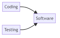 Implementation - glossary term (IREB Requirements Engineering)