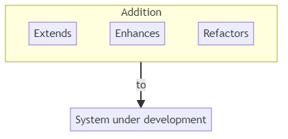 Increment (in Software) - glossary term (IREB Requirements Engineering)