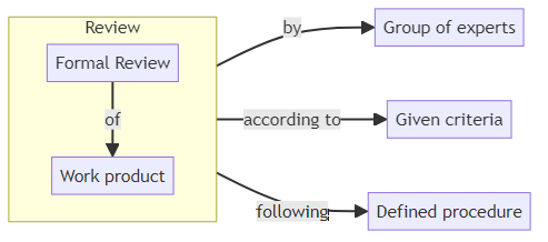 Inspection - glossary term (IREB Requirements Engineering)