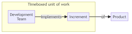 Iteration - glossary term (IREB Requirements Engineering)