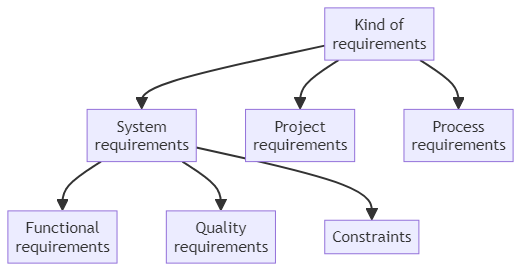 Kind of requirement - glossary term (IREB Requirements Engineering)