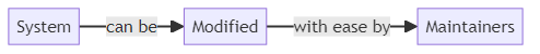 Maintainability - glossary term (IREB Requirements Engineering)