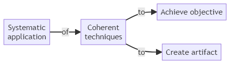 Method - glossary term (IREB Requirements Engineering)