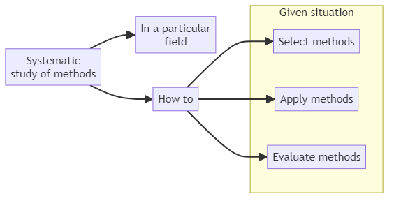 Methodology - glossary term (IREB Requirements Engineering)