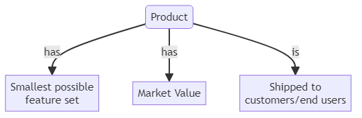 Minimal Marketable Product (MMP) - glossary term (IREB Requirements Engineering)